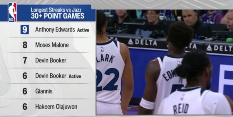 开云体育线上-面对爵士连续30+场数榜:爱德华兹9场最多 摩西·马龙第2 布克第3