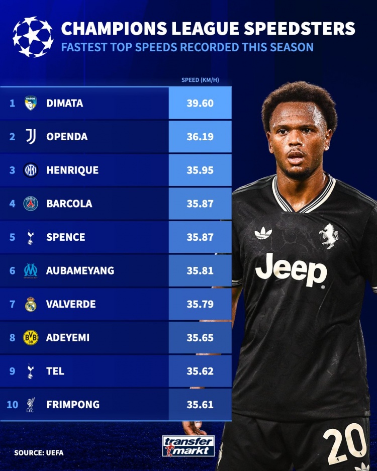开云体育线上-本赛季欧冠最快速度排名:奥蓬达36.19KM/H第二,弗林蓬进前10